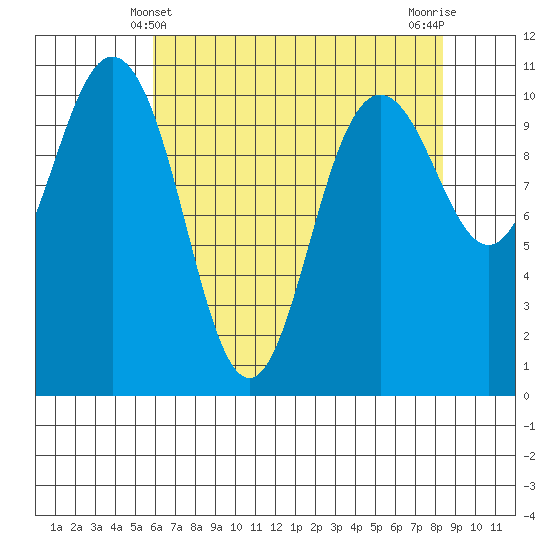 Whitney Point tide chart for Wednesday, April 29, 2026