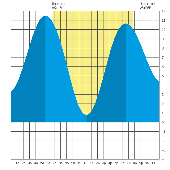 Whitney Point tide chart for Thursday, April 2, 2026