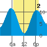 Whitney Point tide chart for Thursday, April 2, 2026