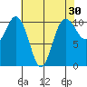 Whitney Point tide chart for Thursday, April 30, 2026