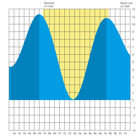 Whitney Point tide chart for Friday, April 3, 2026