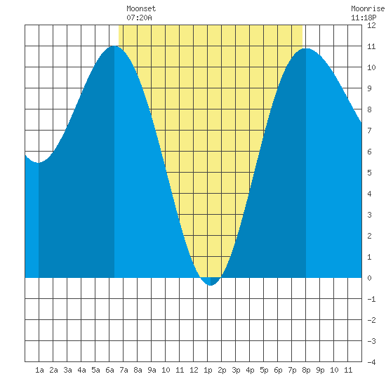 Whitney Point tide chart for Saturday, April 4, 2026