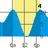 Whitney Point tide chart for Saturday, April 4, 2026