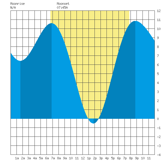 Whitney Point tide chart for Sunday, April 5, 2026