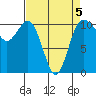Whitney Point tide chart for Sunday, April 5, 2026