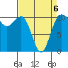 Whitney Point tide chart for Monday, April 6, 2026