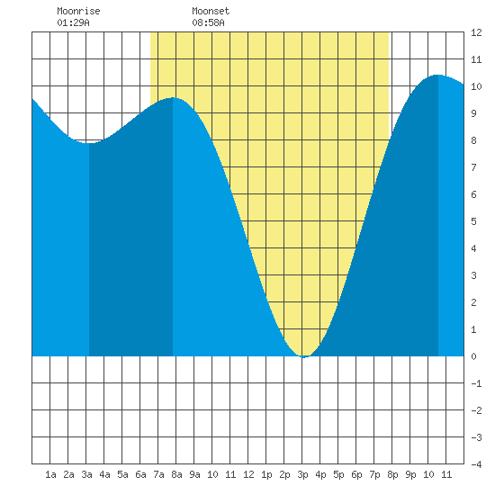 Whitney Point tide chart for Tuesday, April 7, 2026