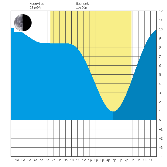 Whitney Point tide chart for Thursday, April 9, 2026