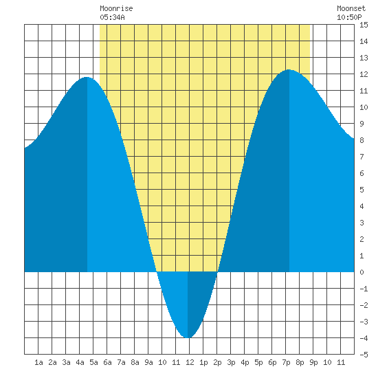 Whitney Point tide chart for Sunday, May 17, 2026