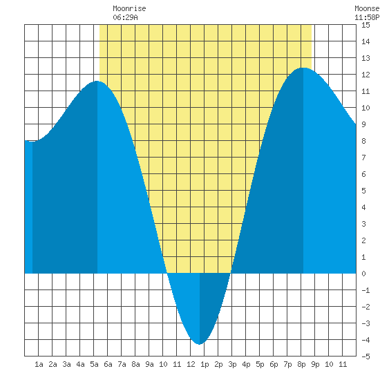 Whitney Point tide chart for Monday, May 18, 2026
