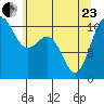 Whitney Point tide chart for Saturday, May 23, 2026