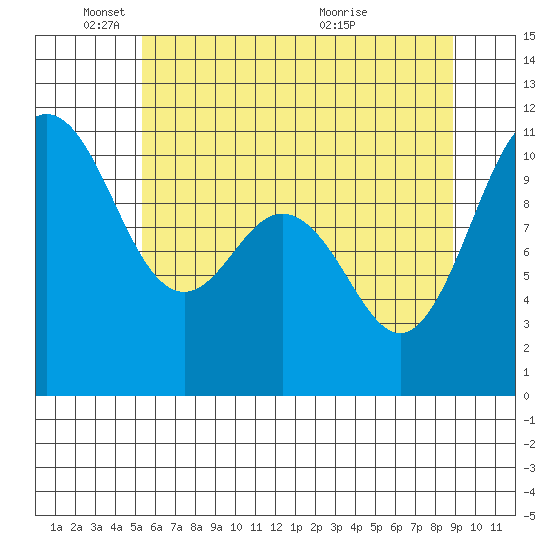 Whitney Point tide chart for Sunday, May 24, 2026
