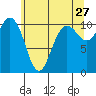 Whitney Point tide chart for Wednesday, May 27, 2026