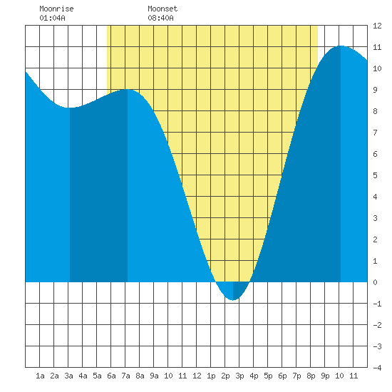 Whitney Point tide chart for Wednesday, May 6, 2026
