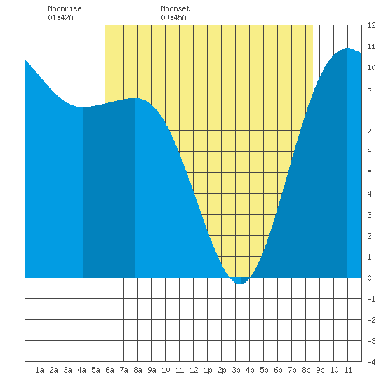 Whitney Point tide chart for Thursday, May 7, 2026