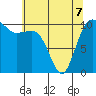 Whitney Point tide chart for Thursday, May 7, 2026