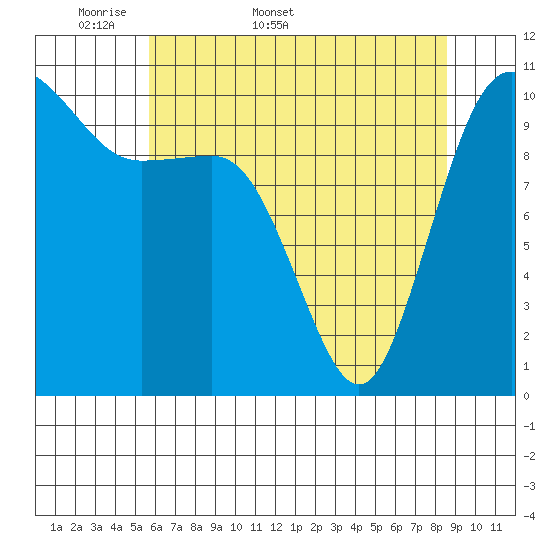 Whitney Point tide chart for Friday, May 8, 2026