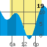 Whitney Point tide chart for Friday, June 19, 2026