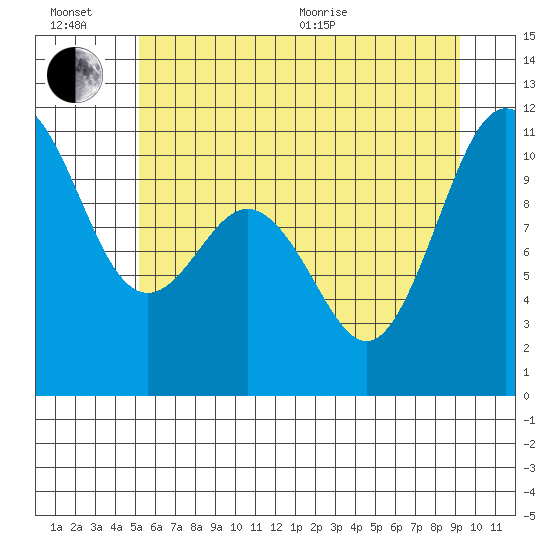 Whitney Point tide chart for Sunday, June 21, 2026