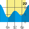 Whitney Point tide chart for Monday, June 22, 2026