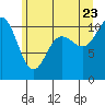 Whitney Point tide chart for Tuesday, June 23, 2026