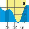 Whitney Point tide chart for Friday, June 5, 2026