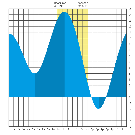 Whittier tide chart for Monday, January 11, 2021