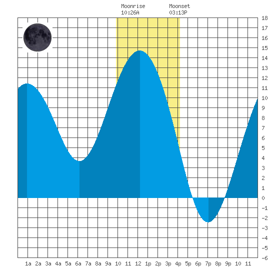 Whittier tide chart for Tuesday, January 12, 2021