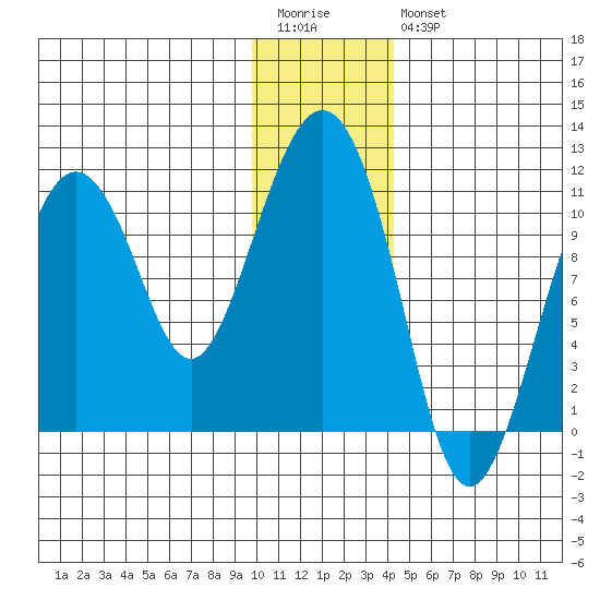 Whittier tide chart for Wednesday, January 13, 2021
