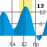 Whittier tide chart for Wednesday, January 13, 2021
