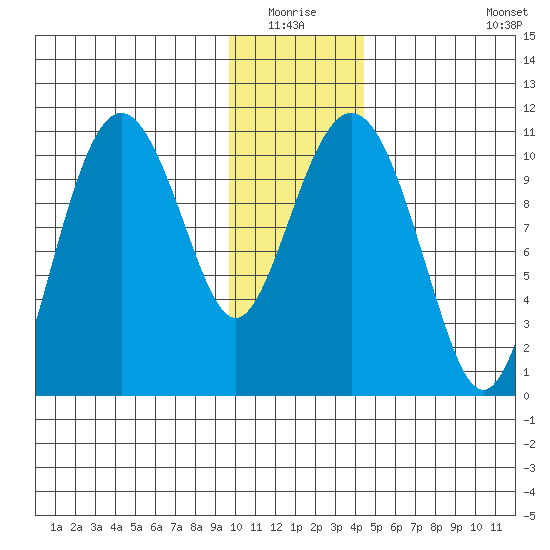 Whittier tide chart for Sunday, January 17, 2021