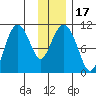 Whittier tide chart for Sunday, January 17, 2021