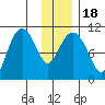 Whittier tide chart for Monday, January 18, 2021