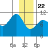 Whittier tide chart for Friday, January 22, 2021