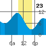 Whittier tide chart for Saturday, January 23, 2021