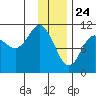 Whittier tide chart for Sunday, January 24, 2021