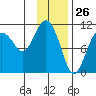 Whittier tide chart for Tuesday, January 26, 2021