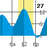 Whittier tide chart for Wednesday, January 27, 2021