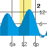 Whittier tide chart for Saturday, January 2, 2021