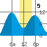 Whittier tide chart for Tuesday, January 5, 2021