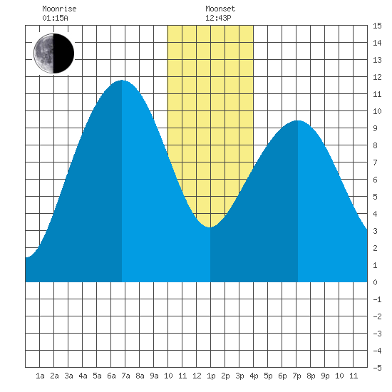 Whittier tide chart for Wednesday, January 6, 2021