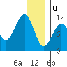 Whittier tide chart for Friday, January 8, 2021