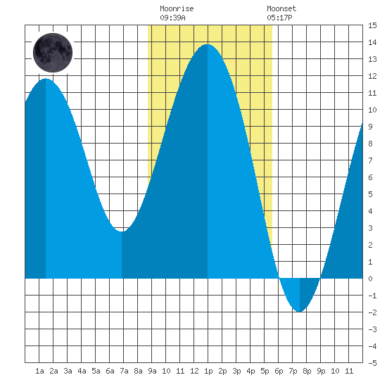 Whittier tide chart for Thursday, February 11, 2021