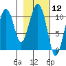 Whittier tide chart for Friday, February 12, 2021