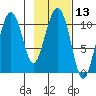 Whittier tide chart for Saturday, February 13, 2021