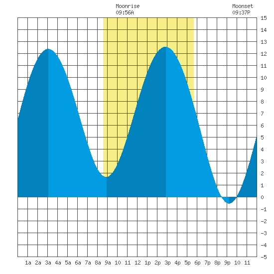 Whittier tide chart for Sunday, February 14, 2021