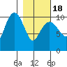 Whittier tide chart for Thursday, February 18, 2021
