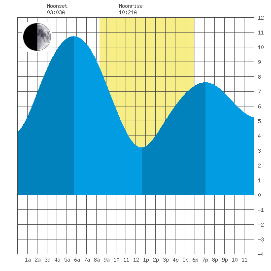 Whittier tide chart for Friday, February 19, 2021