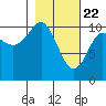 Whittier tide chart for Monday, February 22, 2021