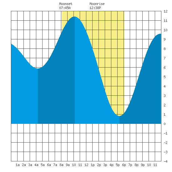 Whittier tide chart for Tuesday, February 23, 2021